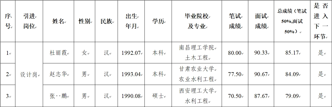 开云唯一官网_开云(中国)
 2024年公开招聘特殊人才笔试、面试成绩公示(图1)